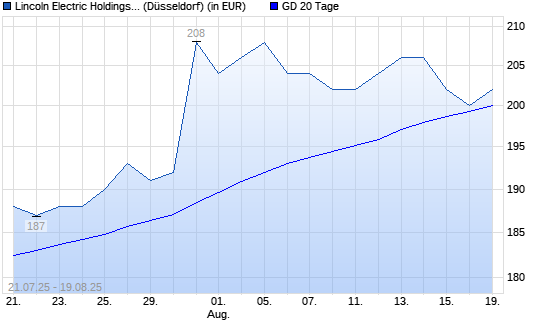 Lincoln Electric-Aktie unter 20-Tage-Linie