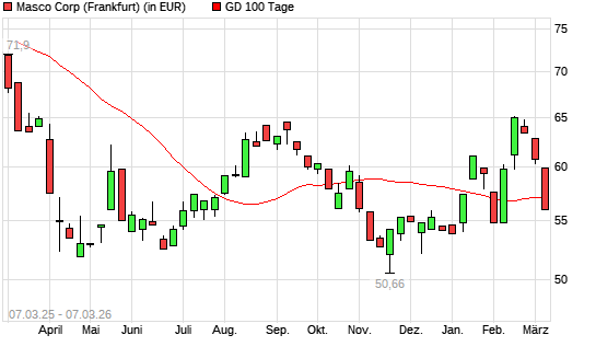 Masco-Aktie unter 100-Tage-Linie