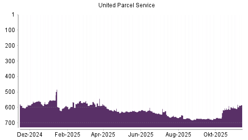 BOTSI®-Advisor Hochstufung UPS von Rang 674 auf ...