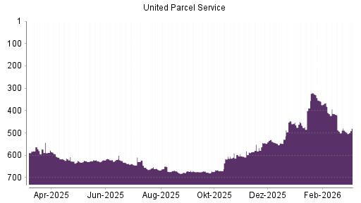 BOTSI®-Advisor Hochstufung UPS von Rang 229 auf Rang 220