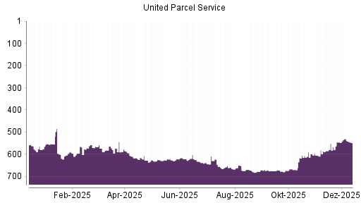 BOTSI®-Advisor Abstufung UPS von Rang 560 auf ...