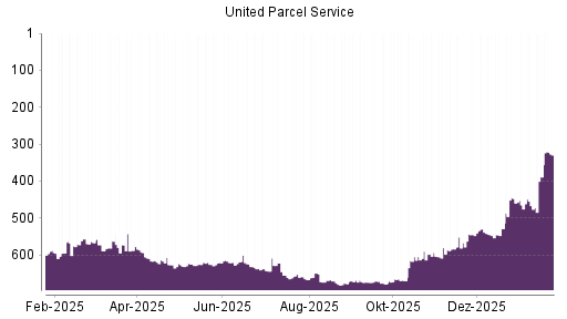 BOTSI®-Advisor Abstufung UPS von Rang 465 auf ...