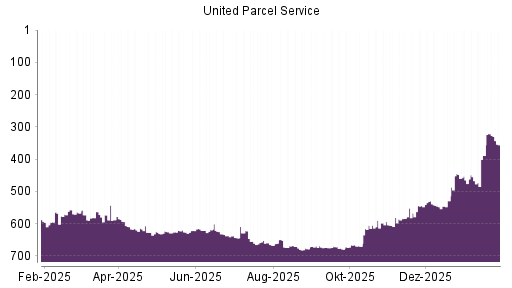BOTSI®-Advisor Abstufung UPS von Rang 530 auf ...