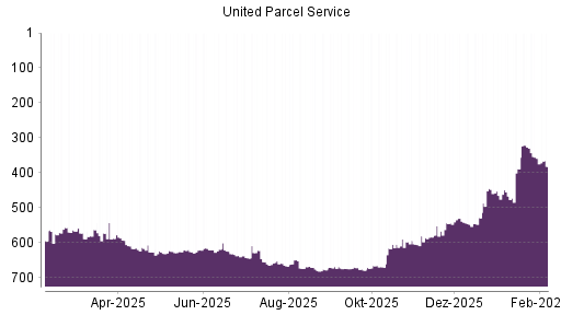 BOTSI®-Advisor Hochstufung UPS von Rang 467 auf ...