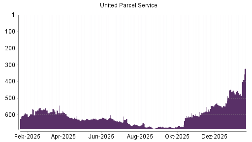 BOTSI®-Advisor Hochstufung UPS von Rang 605 auf ...