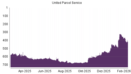 BOTSI®-Advisor Hochstufung UPS von Rang 389 auf ...