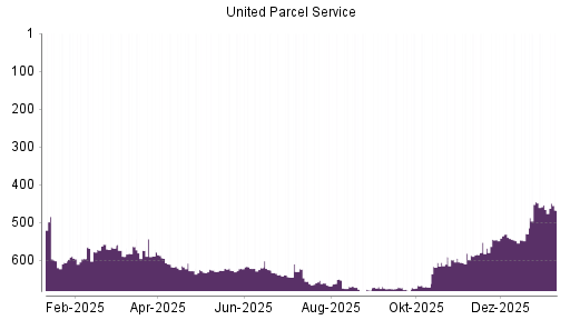 BOTSI®-Advisor Hochstufung UPS von Rang 529 auf ...