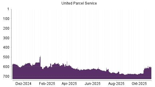 BOTSI®-Advisor Hochstufung UPS von Rang 626 auf ...