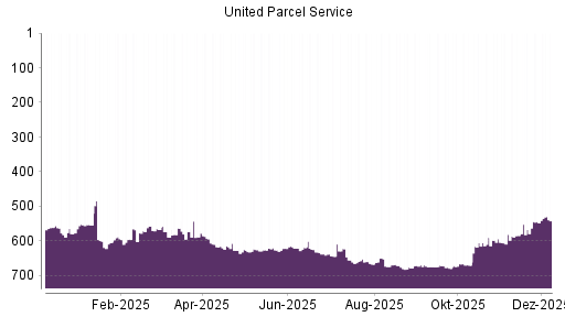 BOTSI®-Advisor Hochstufung UPS von Rang 604 auf Rang 586
