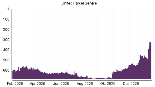 BOTSI®-Advisor Hochstufung UPS von Rang 389 auf ...