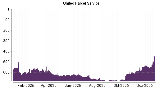 BOTSI®-Advisor Hochstufung UPS von Rang 15 auf Rang 12