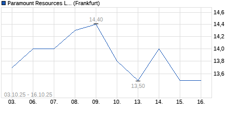 Chart