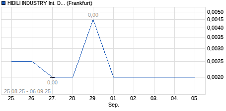 Chart