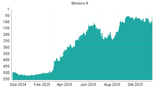 BOTSI®-Advisor Hochstufung Stoneco von Rang 297 auf Rang 243