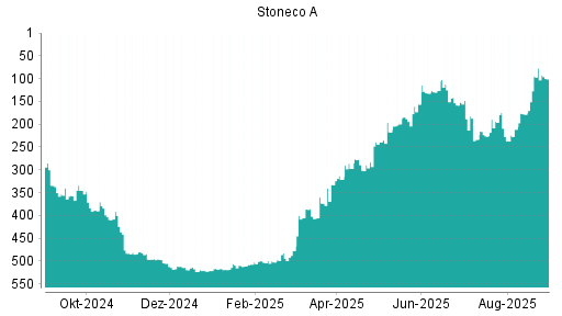BOTSI®-Advisor Hochstufung Stoneco von Rang 178 auf ...