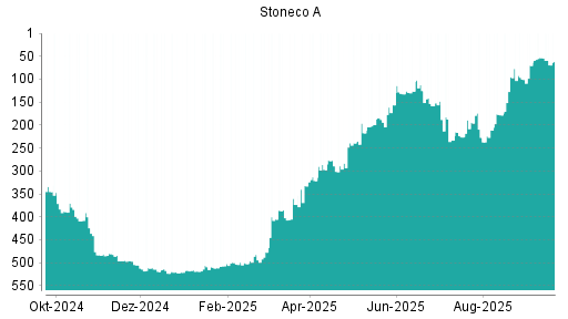 BOTSI®-Advisor Abstufung Stoneco von Rang 53 auf ...