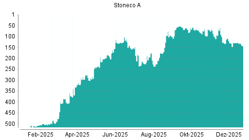 BOTSI®-Advisor Abstufung Stoneco von Rang 130 auf ...