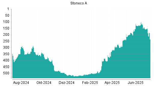 BOTSI®-Advisor Hochstufung Stoneco von Rang 518 auf ...