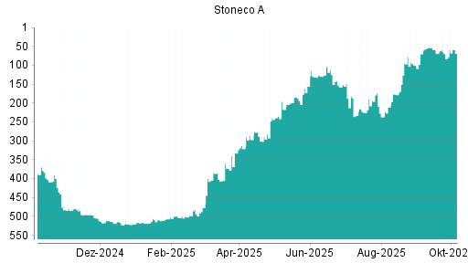 BOTSI®-Advisor Abstufung Stoneco von Rang 502 auf ...