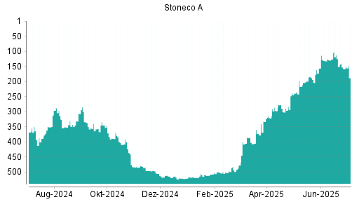 BOTSI®-Advisor Hochstufung Stoneco von Rang 297 auf ...