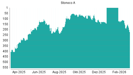 BOTSI®-Advisor Abstufung Stoneco von Rang 130 auf ...