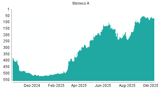 BOTSI®-Advisor Hochstufung Stoneco von Rang 126 auf ...