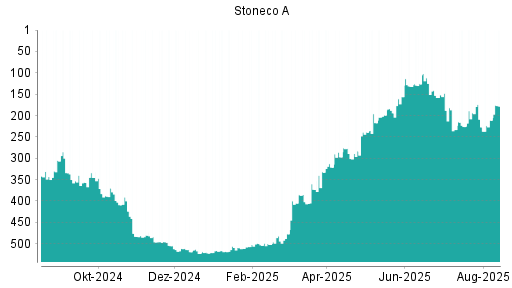 BOTSI®-Advisor Abstufung Stoneco von Rang 270 auf Rang 271