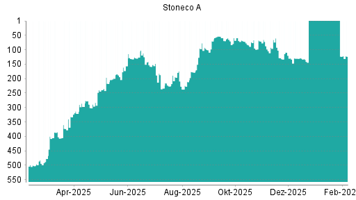 BOTSI®-Advisor Hochstufung Stoneco von Rang 133 auf ...