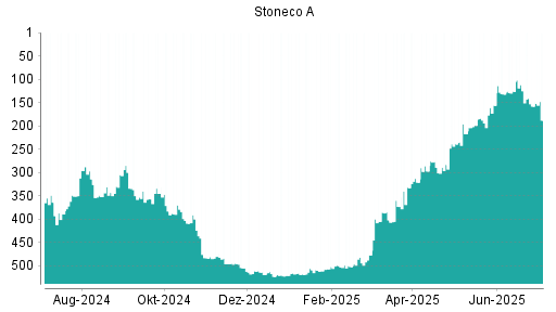 BOTSI®-Advisor Hochstufung Stoneco von Rang 239 auf ...