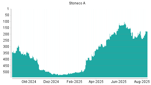 BOTSI®-Advisor Abstufung Stoneco von Rang 35 auf Rang 43