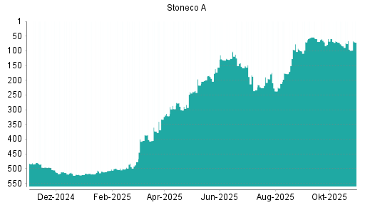 BOTSI®-Advisor Abstufung Stoneco von Rang 84 auf ...