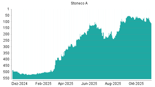 BOTSI®-Advisor Hochstufung Stoneco von Rang 297 auf Rang 243