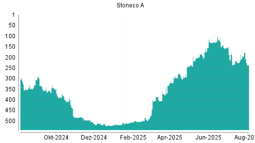 BOTSI®-Advisor Hochstufung Stoneco von Rang 279 auf Rang 253