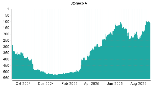 BOTSI®-Advisor Hochstufung Stoneco von Rang 178 auf ...