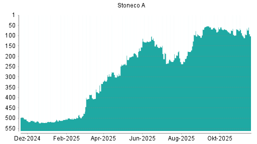 BOTSI®-Advisor Abstufung Stoneco von Rang 246 auf Rang 258