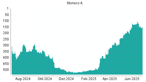 BOTSI®-Advisor Abstufung Stoneco von Rang 125 auf ...