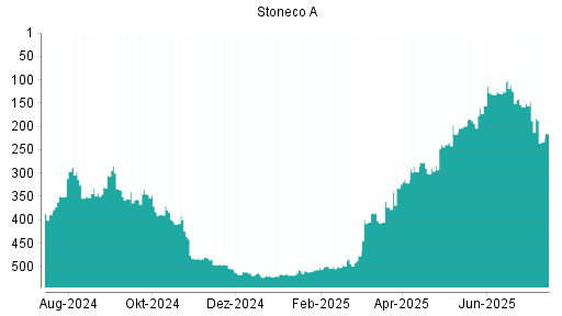 BOTSI®-Advisor Abstufung Stoneco von Rang 516 auf ...