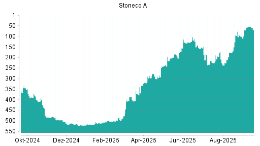 BOTSI®-Advisor Abstufung Stoneco von Rang 53 auf ...