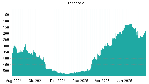 BOTSI®-Advisor Hochstufung Stoneco von Rang 274 auf Rang 264