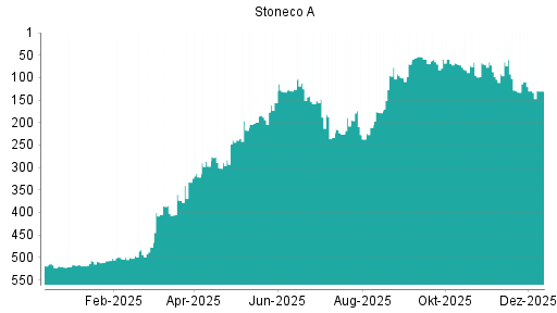 BOTSI®-Advisor Abstufung Stoneco von Rang 109 auf ...