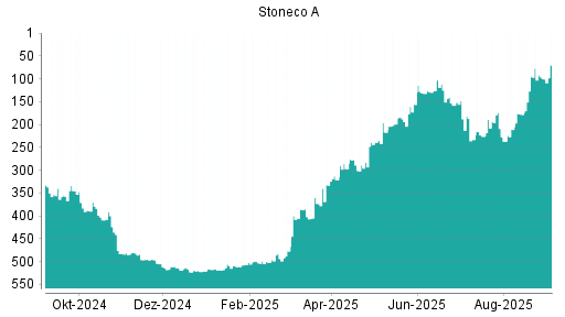 BOTSI®-Advisor Hochstufung Stoneco von Rang 96 auf Rang 70