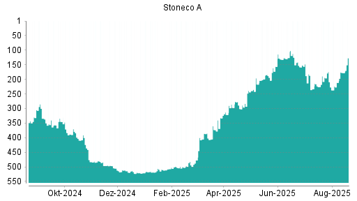 BOTSI®-Advisor Hochstufung Stoneco von Rang 74 auf Rang 54