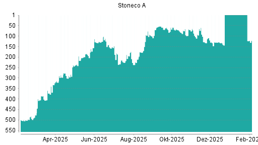 BOTSI®-Advisor Abstufung Stoneco von Rang 59 auf ...