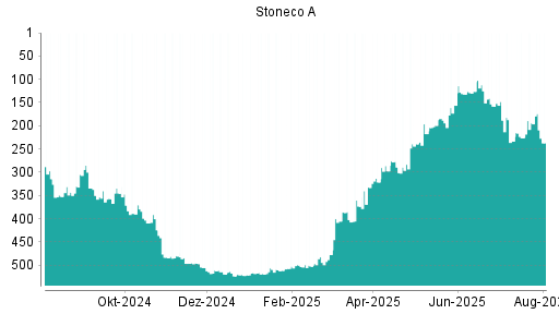 BOTSI®-Advisor Hochstufung Stoneco von Rang 296 auf Rang 293