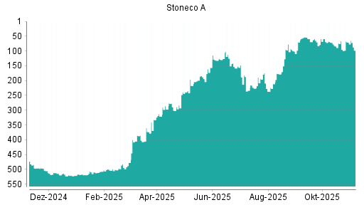 BOTSI®-Advisor Abstufung Stoneco von Rang 188 auf ...