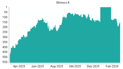 BOTSI®-Advisor Abstufung Stoneco von Rang 480 auf ...