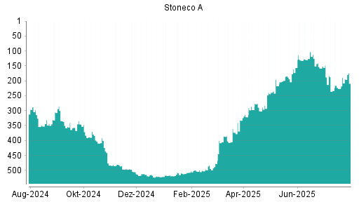BOTSI®-Advisor Hochstufung Stoneco von Rang 130 auf Rang 126