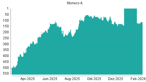 BOTSI®-Advisor Abstufung Stoneco von Rang 130 auf ...