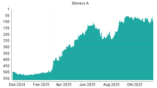 BOTSI®-Advisor Hochstufung Stoneco von Rang 74 auf Rang 54