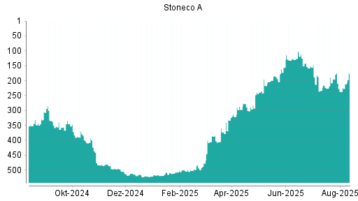 BOTSI®-Advisor Abstufung Stoneco von Rang 86 auf Rang 124